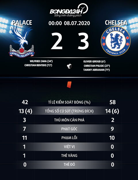 Thong ke sau tran Crystal Palace vs Chelsea 2-3