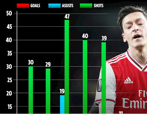 Mesut Ozil sa sút ở Arsenal như thế nào?
