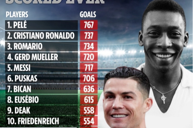 Top 10 cầu thủ ghi nhiều bàn thắng nhất lịch sử bóng đá: Pele sắp bị Ronaldo qua mặt