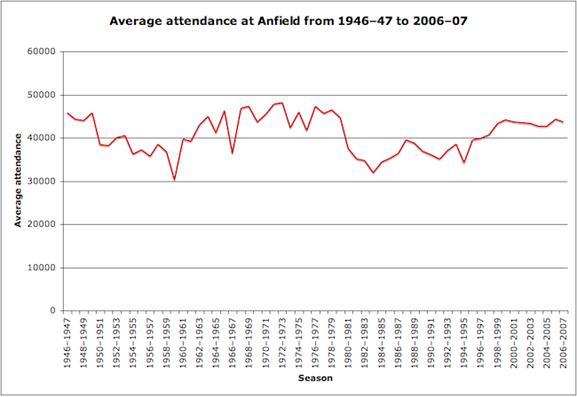 Sân vận động Anfield - Ngôi nhà của Lữ đoàn đỏ 6