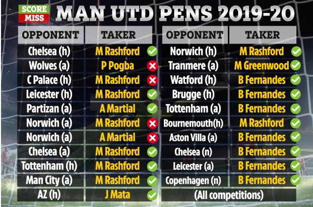 Bruno Fernandes thay đổi khả năng đá 11m của MU như thế nào?