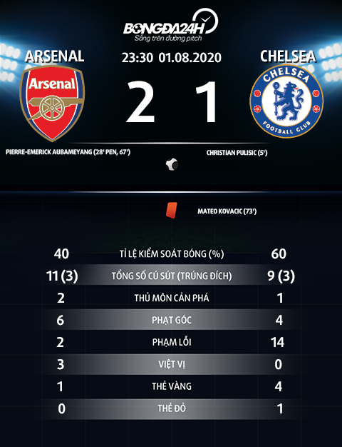 Chấm điểm Arsenal vs Chelsea Đỉnh cao Aubameyang, thảm họa Kovacic hình ảnh 2