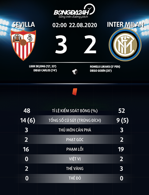Thong so tran dau Sevilla 3-2 Inter Milan