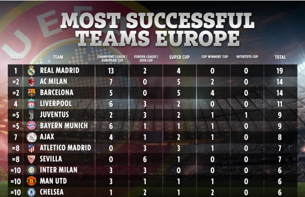 Top 10 CLB thành công nhất châu Âu Bất ngờ với vị trí của MU và Chelsea hình ảnh 2