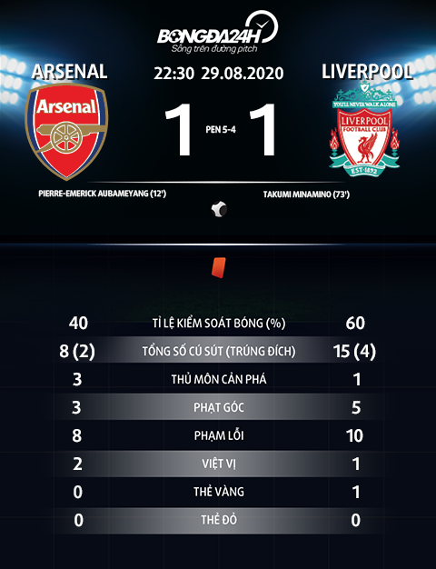 Những con số bất ngờ sau chiến thắng của Arsenal trước Liverpool hình ảnh 2