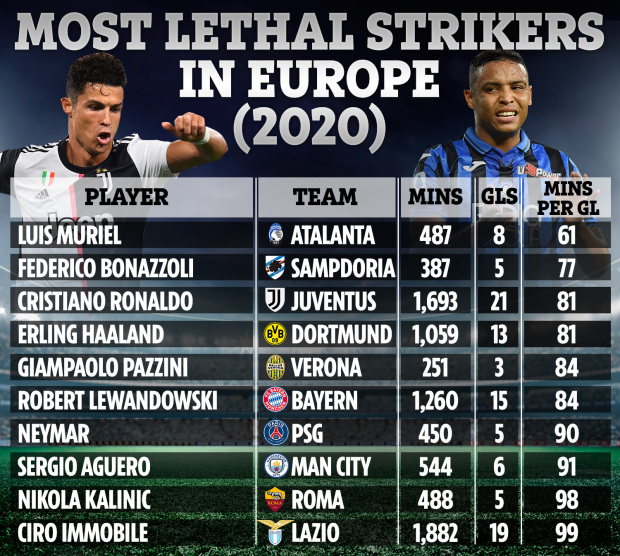 Top 10 tiền đạo hiệu quả nhất châu Âu năm 2020: Không Messi, Ronaldo xếp thứ 3 tiền đạo hay