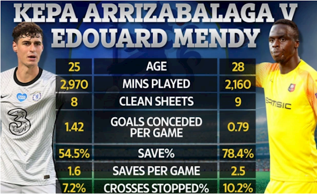 Kepa và Edouard Mendy: Ai xuất sắc hơn?
