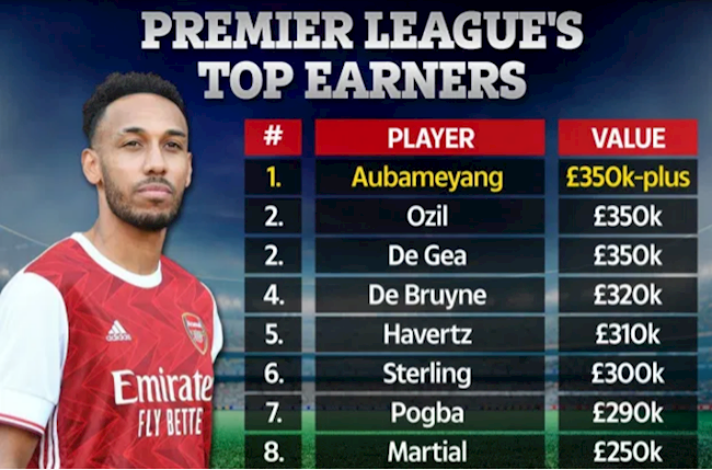 Top 10 cầu thủ nhận lương cao nhất NHA: Cú chuyển mình ngoạn mục của Aubameyang