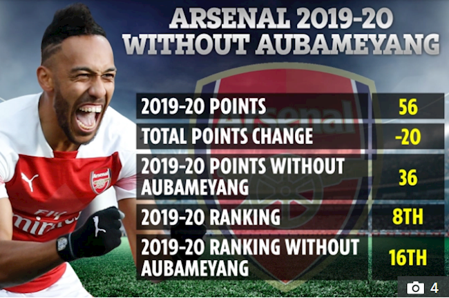 Arsenal suýt xuống hạng nếu không có tiền đạo Aubameyang hình ảnh
