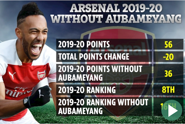 Arsenal suýt xuống hạng nếu không có Aubameyang