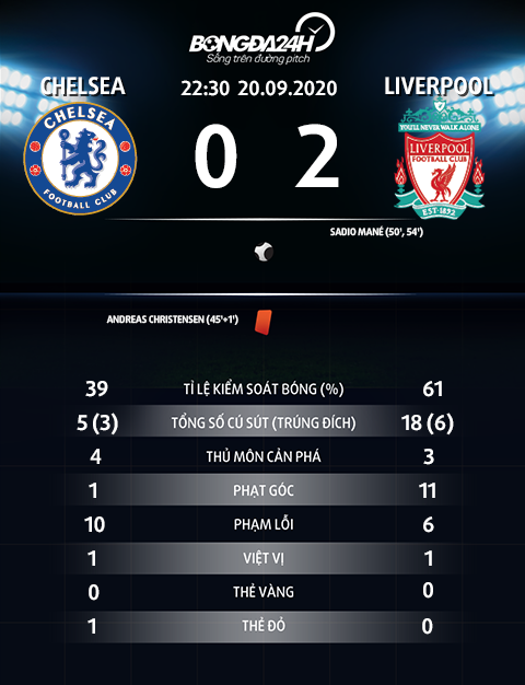 Những con số gây sốc sau trận Chelsea 0-2 Liverpool hình ảnh 2
