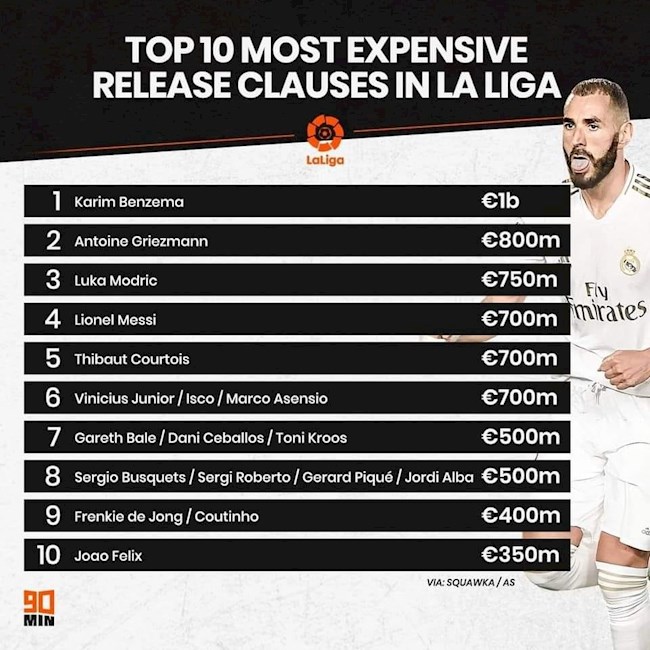 Top 10 cầu thủ có mức phí giải phóng hợp đồng cao nhất La Liga: Messi xếp thứ 4