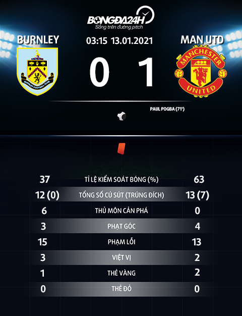 Thông số trận đấu Burnley 0-1 MU