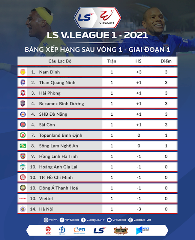 BXH các đội sau Vòng 1 V-League 2021