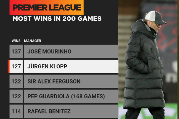 HLV Jurgen Klopp xếp trên Sir Alex, chỉ kém duy nhất Mourinho hình ảnh