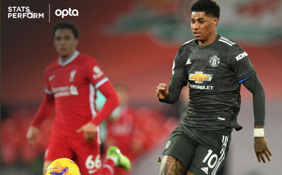 Marcus Rashford lập kỷ lục về số lần việt vị