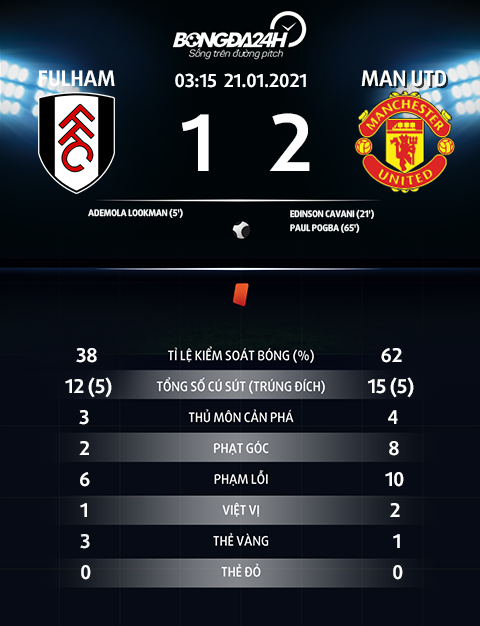 Thông số trận đấu Fulham 1-2 MU