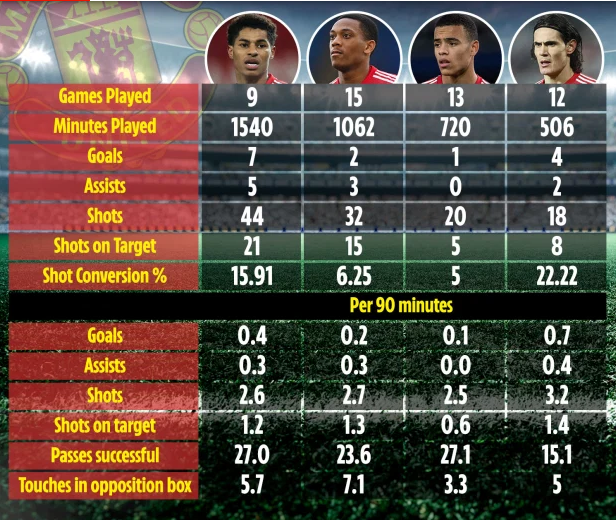 Tiền đạo Edinson Cavani ăn đứt Rashford và Martial hình ảnh