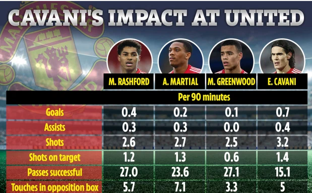 Edinson Cavani ăn đứt Rashford và Martial