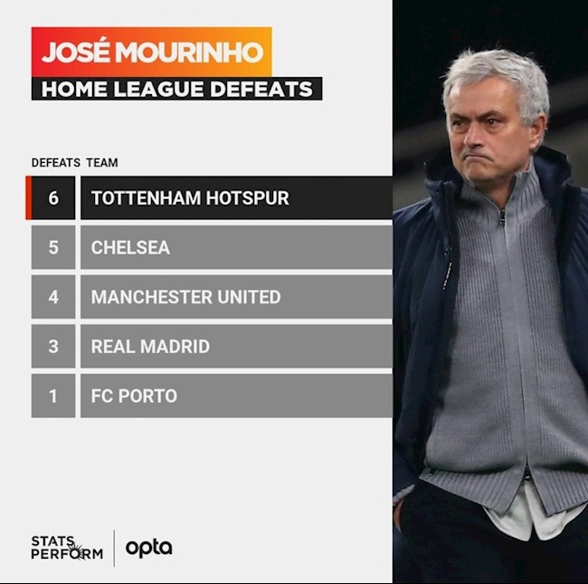 HLV Jose Mourinho thiết lập kỷ lục đáng quên tại Tottenham hình ảnh