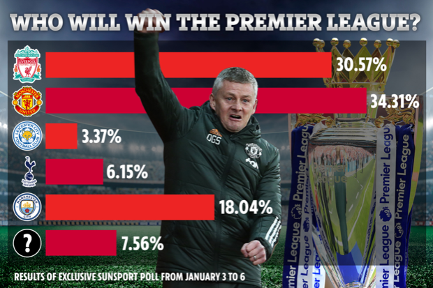 Khảo sát danh hiệu vo địch Premier League trên The Sun