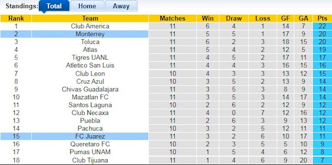 Bảng xếp hạng giải VĐQG Mexico