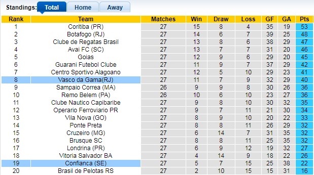 Bảng xếp hạng giải Hạng 2 Brazil