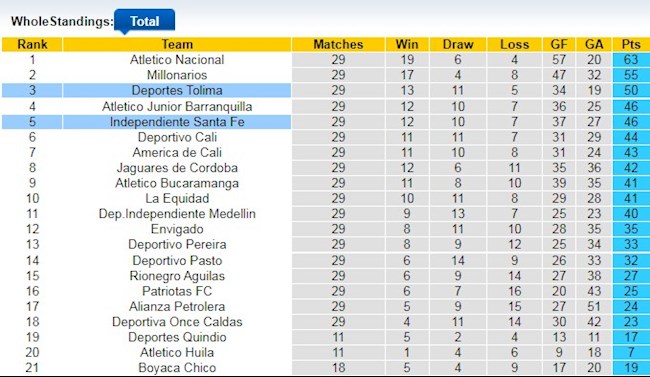 Bảng xếp hạng giải VĐQG Colombia