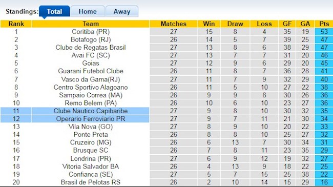 Bảng xếp hạng giải Hạng 2 Brazil