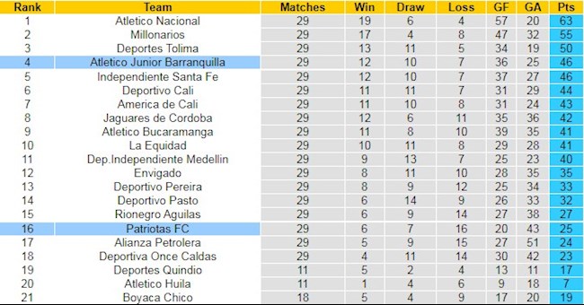 Bảng xếp hạng giải VĐQG Colombia