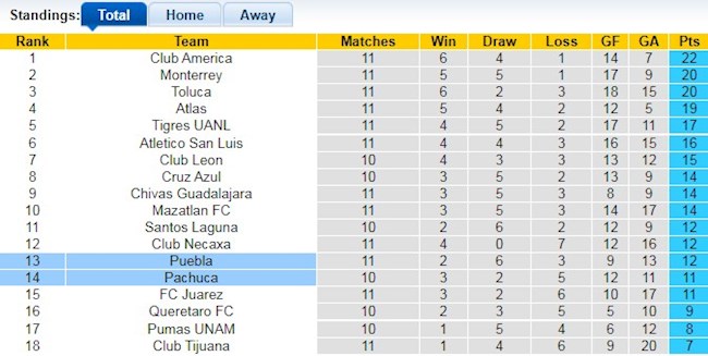 Bảng xếp hạng giải VĐQG Mexico