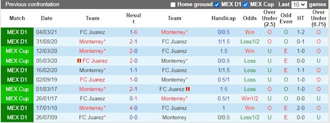 Lịch sử đối đầu giữa Juarez vs Monterrey