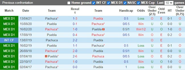 Lịch sử đối đầu giữa Puebla vs Pachuca