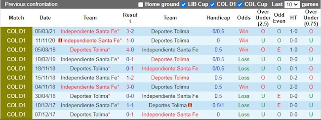 Lịch sử đối đầu giữa Tolima vs Santa Fe