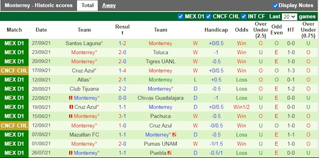 Thành tích gần đây của Monterrey
