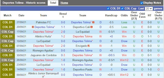 Thành tích gần đây của Tolima