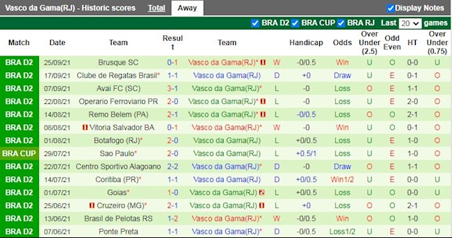 Thành tích gần đây của Vasco da Gama
