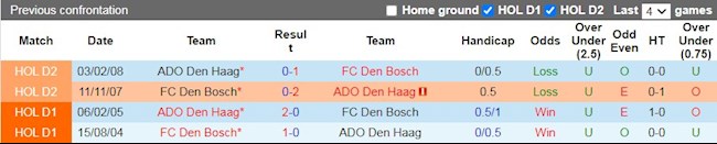 Lịch sử đối đầu giữa ADO Den Haag vs Den Bosch