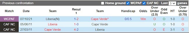 Lịch sử đối đầu giữa Cape Verde vs Liberia