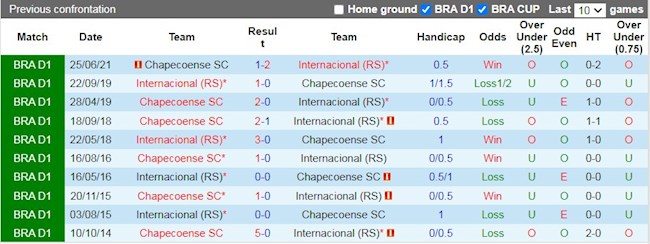 Lịch sử đối đầu giữa Internacional vs Chapecoense