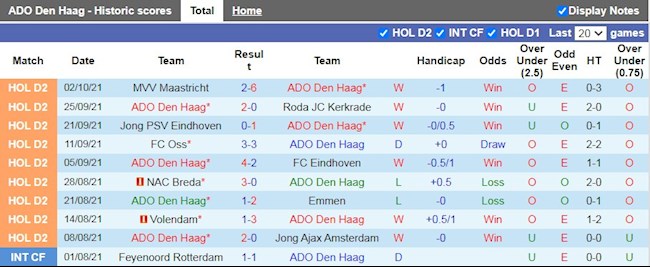 Thành tích gần đây của ADO Den Haag