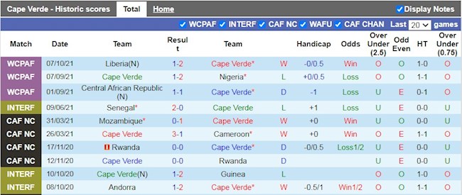 Thành tích gần đây của Cape Verde