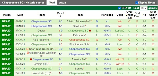 Thành tích gần đây của Chapecoense