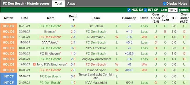Thành tích gần đây của Den Bosch