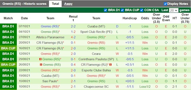 Thành tích gần đây của Gremio