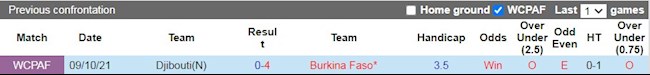 Lịch sử đối đầu giữa Burkina Faso vs Djibouti