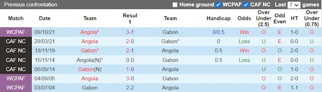 Lịch sử đối đầu giữa Gabon vs Angola