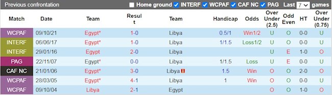 Lịch sử đối đầu giữa Libya vs Ai Cập