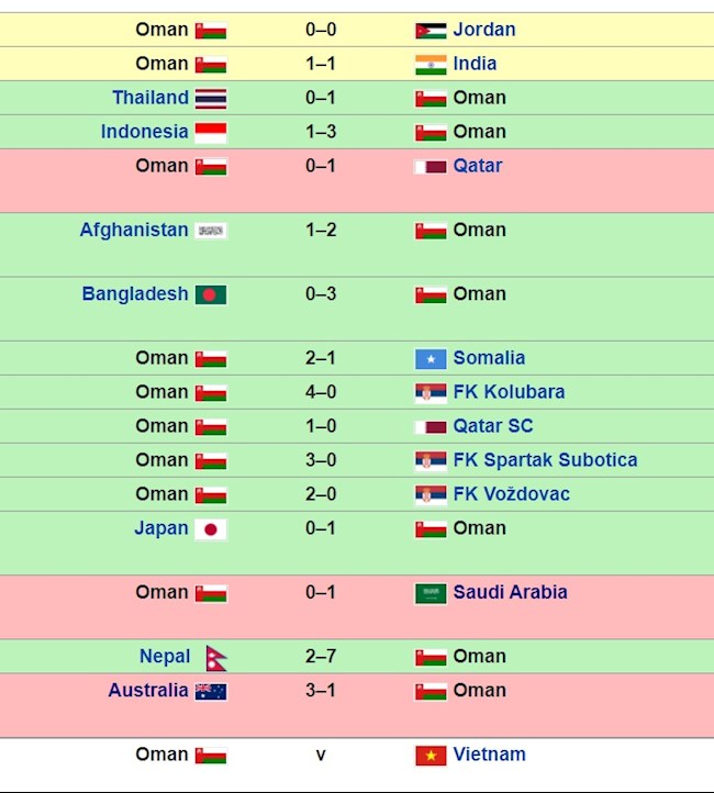 Thành tích thi đấu của ĐT Oman trong năm nay