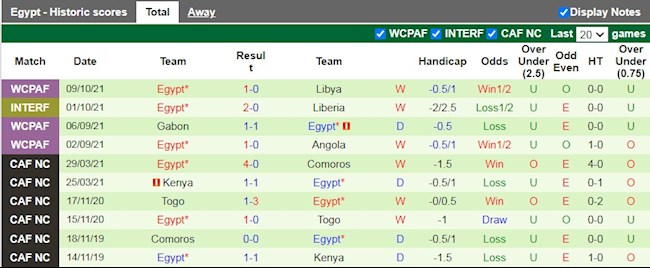 Thành tích gần đây của Ai Cập